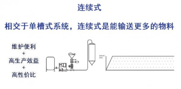 氣力輸送系統(tǒng)