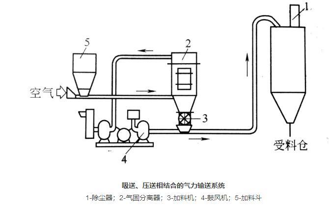 吸送、壓送相合式粉體輸送系統(tǒng)