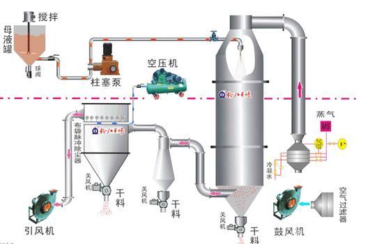 粉體流動(dòng)示意圖