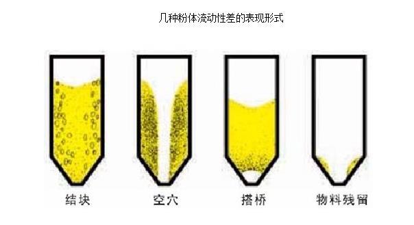 粉體流動(dòng)性差的幾種表現(xiàn)形式