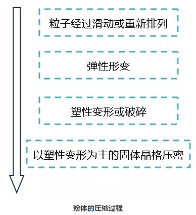 粉體的壓縮過(guò)程.