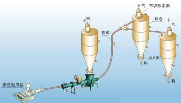 章丘豐源機(jī)械氣力輸灰過程圖