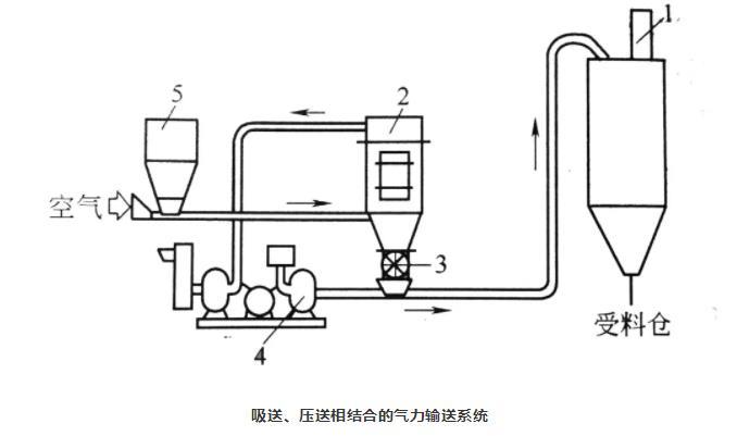 吸送式、壓送式相結(jié)合氣力輸送系統(tǒng)