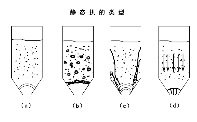 氣力輸送系統(tǒng)廠家設(shè)備輸送物料時(shí)靜態(tài)拱的類 氣力輸送系統(tǒng)廠家設(shè)備輸送物料時(shí)靜態(tài)拱的類