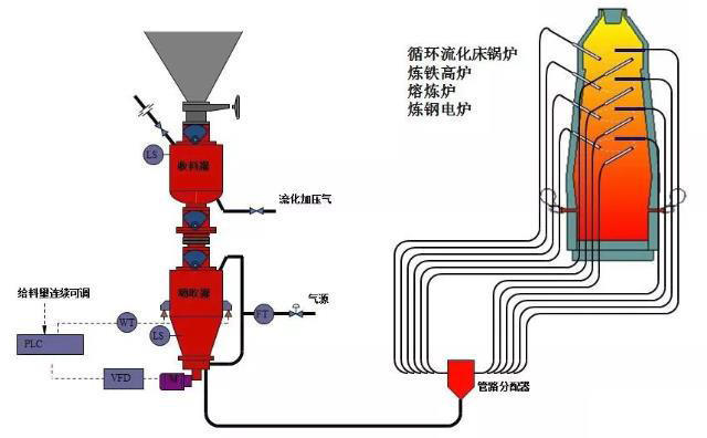 熱電廠、鍋爐廠、水泥廠等氣力輸灰系統(tǒng)運(yùn)行圖