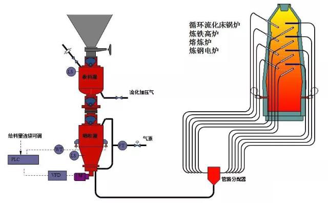 熱電廠、鍋爐廠、水泥廠等氣力輸灰系統(tǒng)運(yùn)行圖